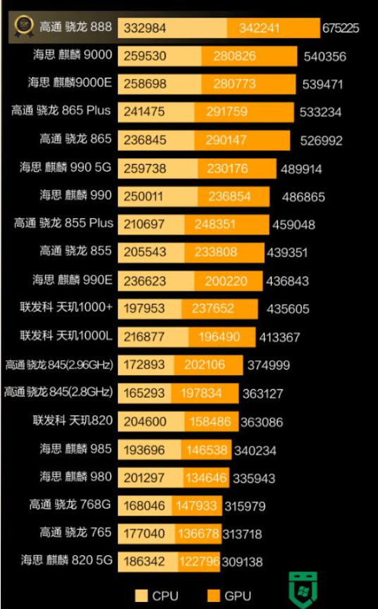 手机CPU天梯图全新解读，移动计算性能的新标杆