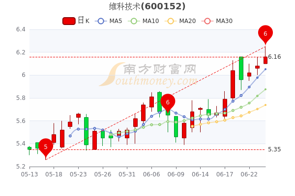 维科技术股票最新动态全面解读