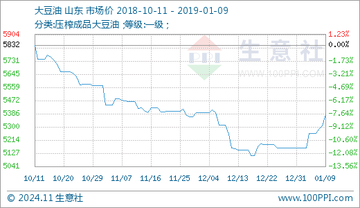 今日国内豆油价格动态分析