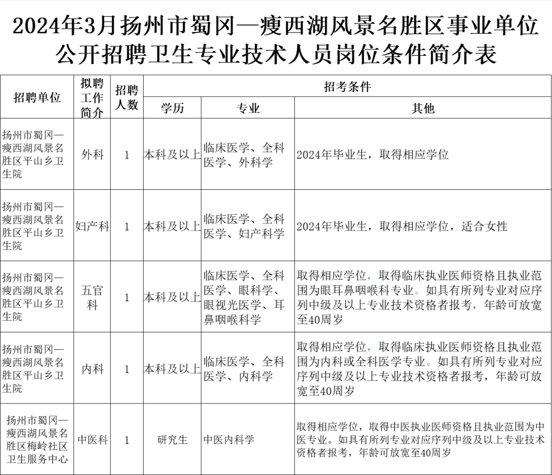 扬州最新招聘信息汇总