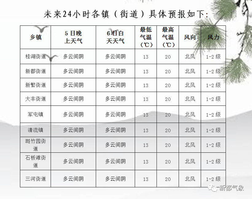 新篁镇天气预报更新通知