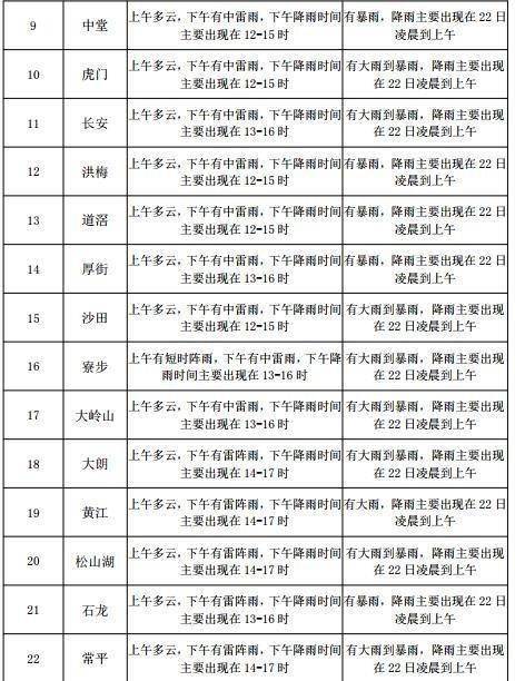 榕华街道天气预报更新通知