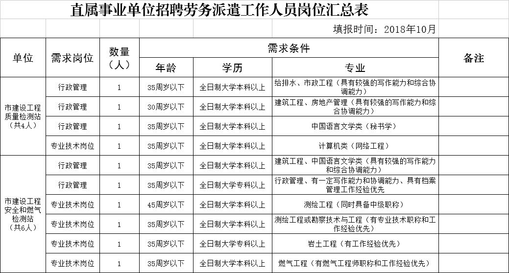 朝天区住房和城乡建设局最新招聘信息发布汇总