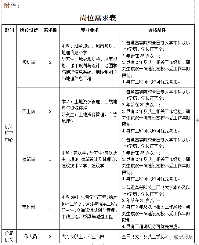 津南区自然资源和规划局招聘启事概览