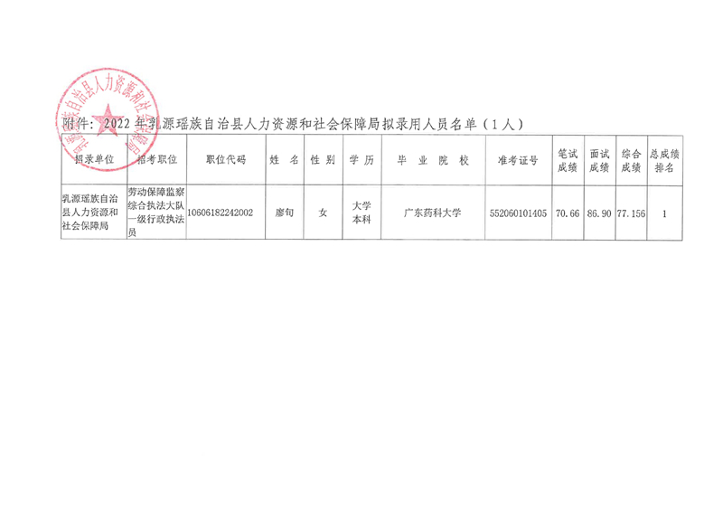 翁源县人力资源和社会保障局人事任命最新名单公布