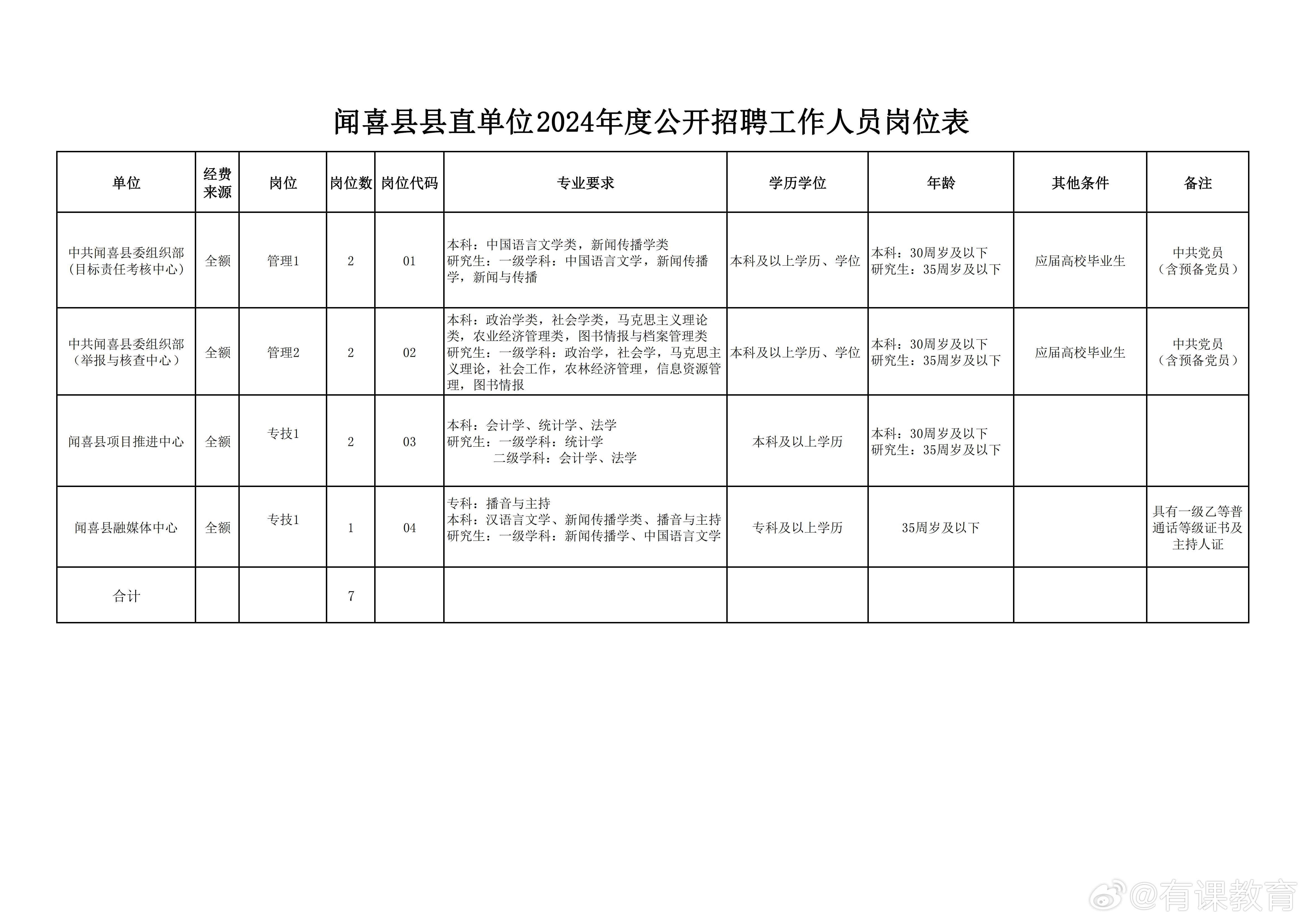 建始县数据和政务服务局招聘公告详解